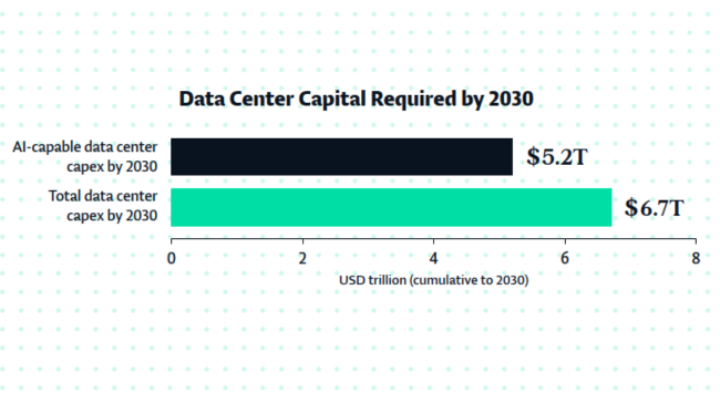 Data Center Capital Required Data Center Capital Required