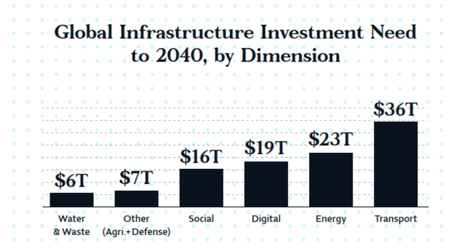 Infrastructure Investment Need Infrastructure Investment Need